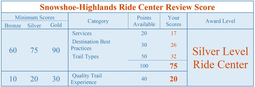 Snowshoe Highlands Center Ride Score Level is Silver